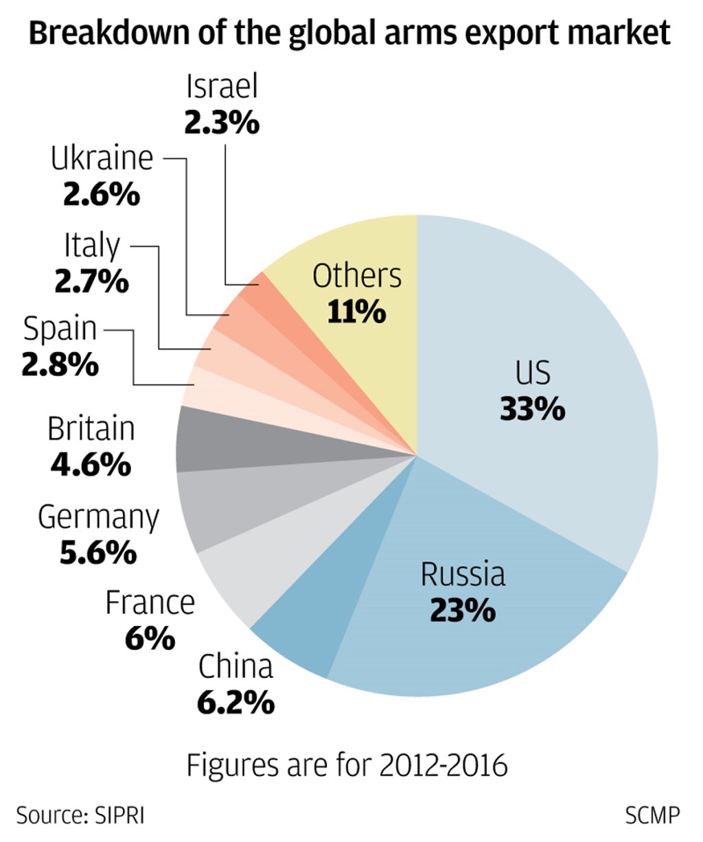 table of arms sales