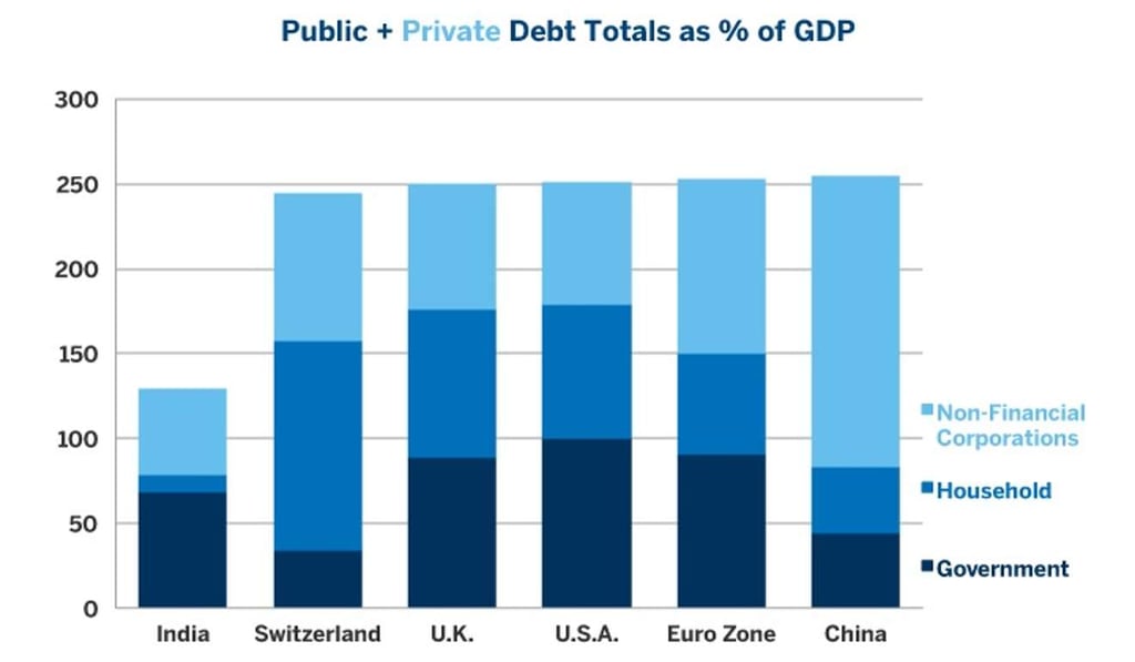 Figure 2: China’s debt ratios mirror Europe & US; India’s are much smaller. Figure 2: China’s debt ratios mirror Europe & US; India’s are much smaller.
