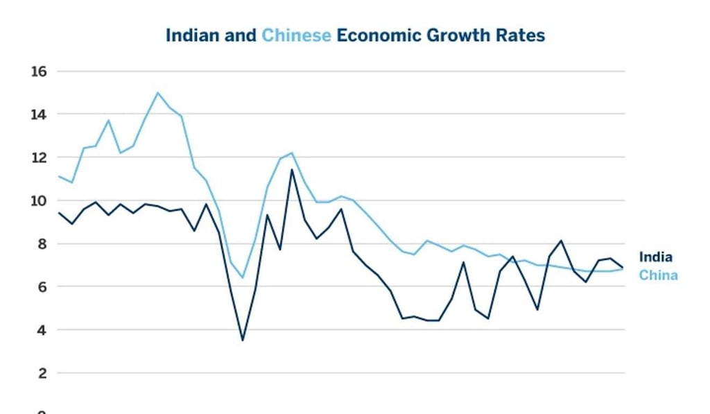 Figure 1: India’s growth rate is pulling even with China. Figure 1: India’s growth rate is pulling even with China.