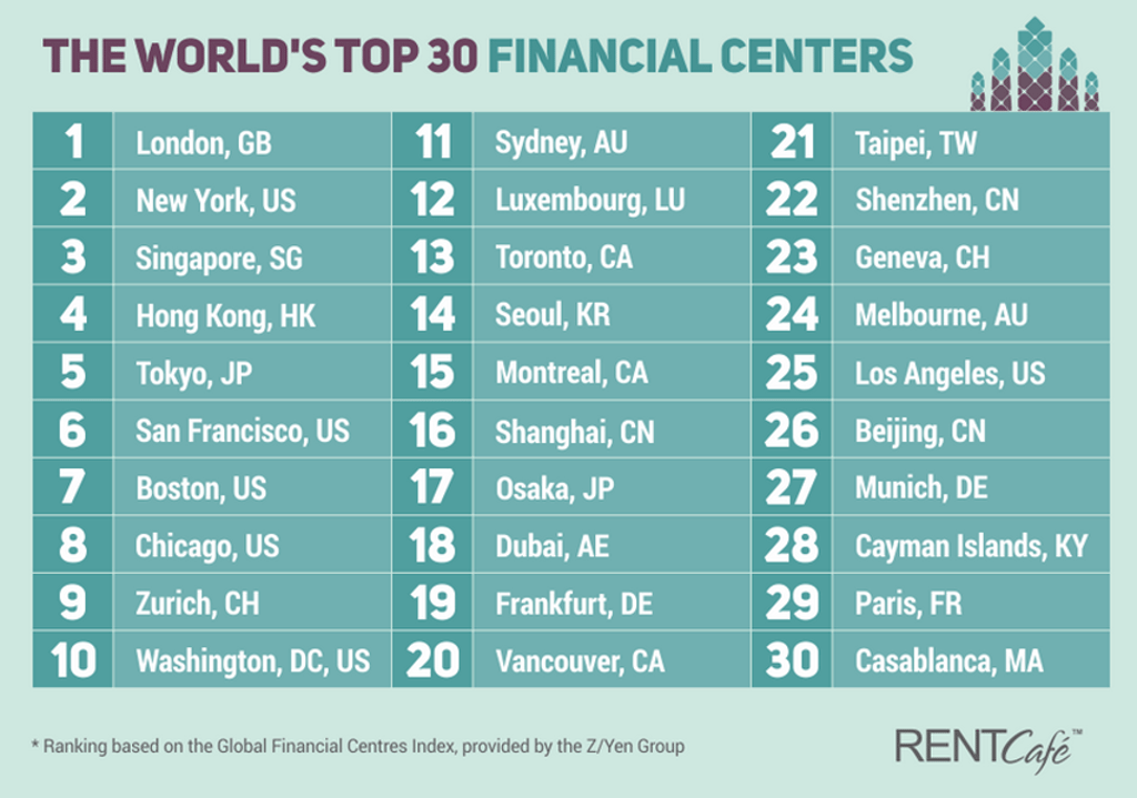 The world's top thirty financial centres. Photo: RentCafé