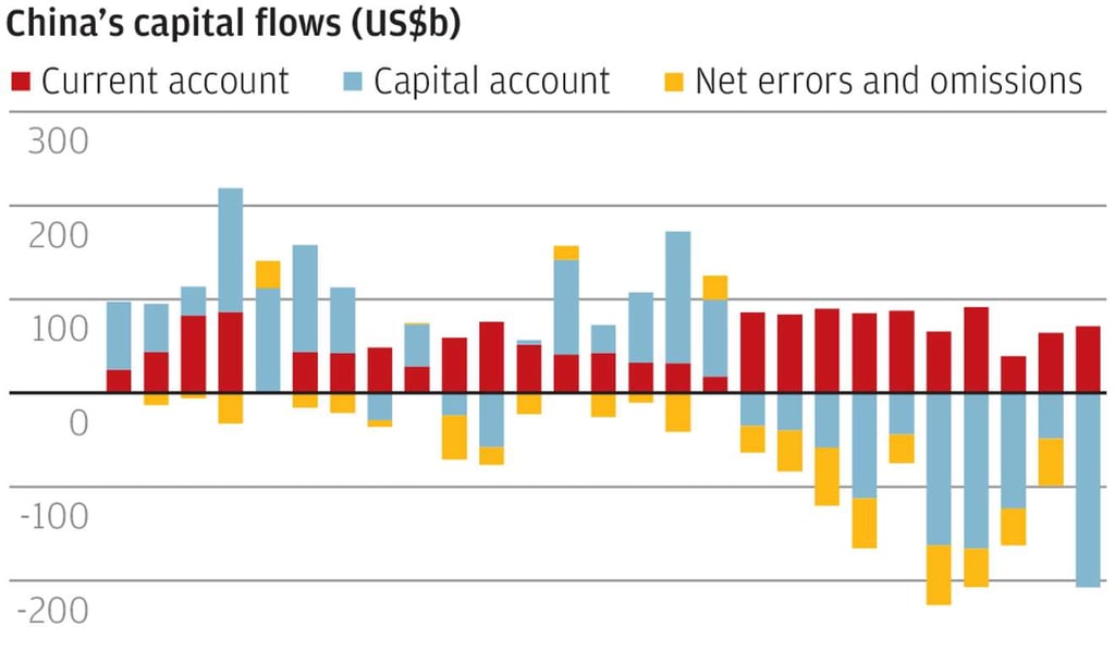 China's capital flows (US$b). Sources: State Administration of Foreign Exchange. China International Capital Corp. SCMP