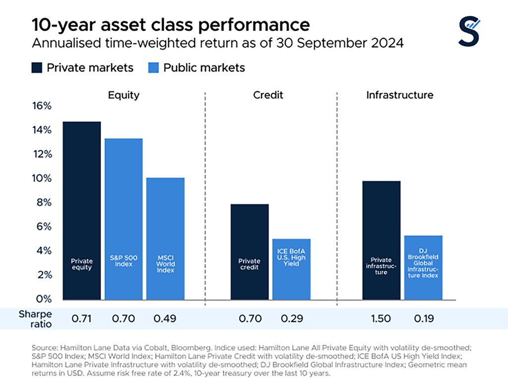 Over the last decade, private market investments have outperformed their public market counterparts.