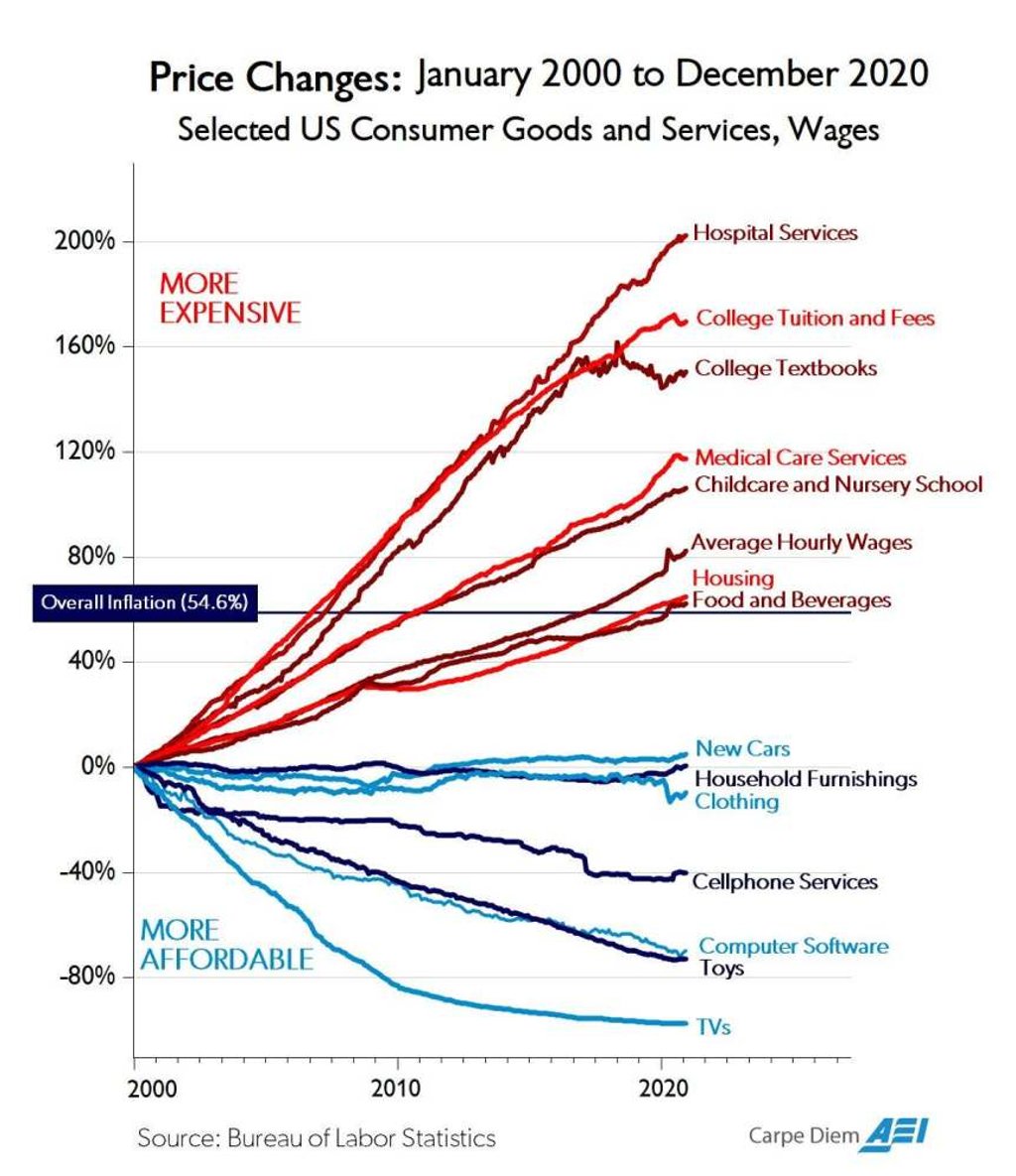 Price changes from January 2000 to December 2020. Photo: US Bureau of Labor Statistics