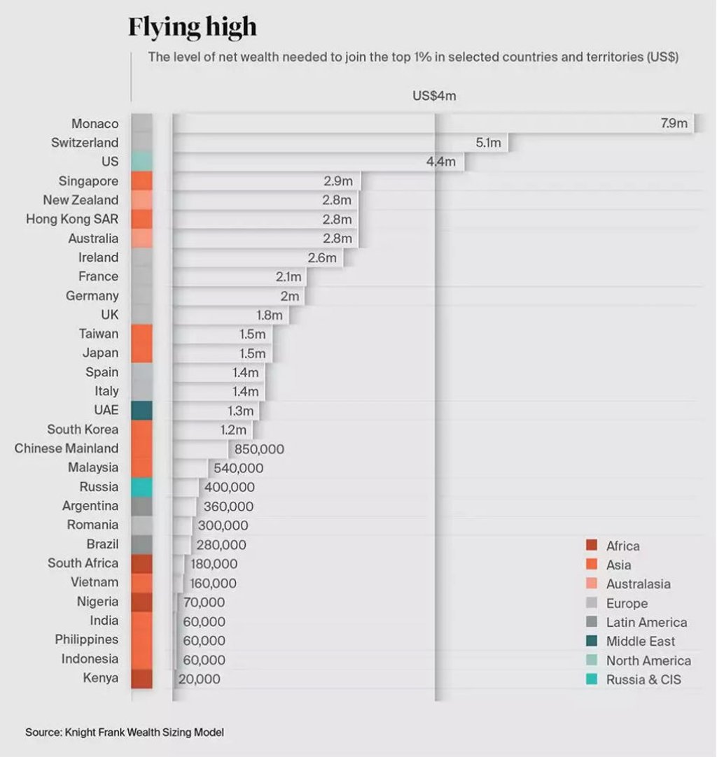 The level of net wealth needed to join the top 1% in selected countries and territories ($US). Photo: Knight Frank