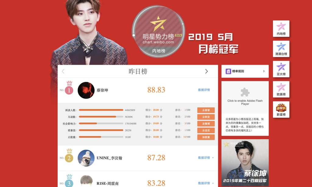 Chinese singer Cai Xukun, seen here on the Weibo popularity list, was previously caught up in a fake traffic controversy when his fans were found to be inflating his numbers on Weibo. Photo: Weibo Chinese singer Cai Xukun, seen here on the Weibo popularity list, was previously caught up in a fake traffic controversy when his fans were found to be inflating his numbers on Weibo. Photo: Weibo