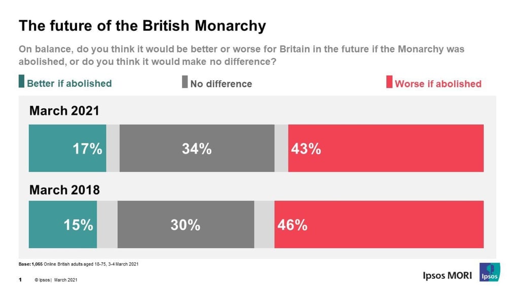 The results of the Ipsos Mori poll on the future of the British Monarchy. Photo: @RoyalCentral/ Twitter