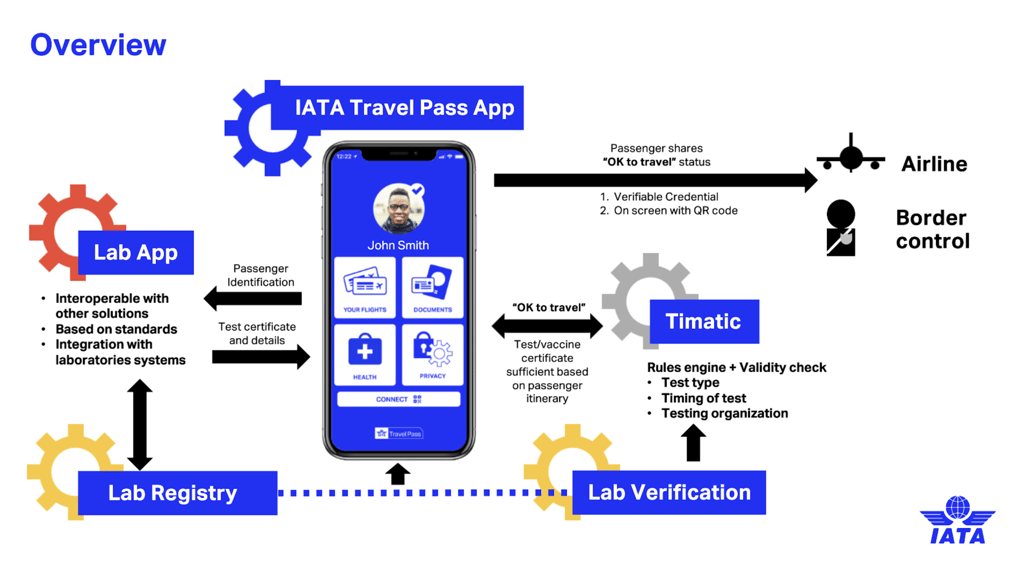 Integrating the Travel Pass with the Singapore Airlines app and verified Covid-19 testing labs is a complicated process – but the airline is already halfway there. Photo: IATA