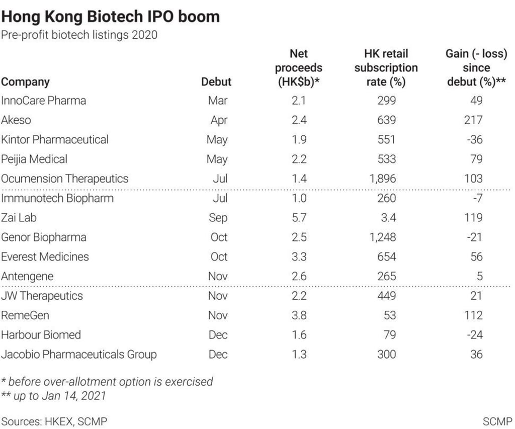 Hong Kong biotechnology IPOs in 2020