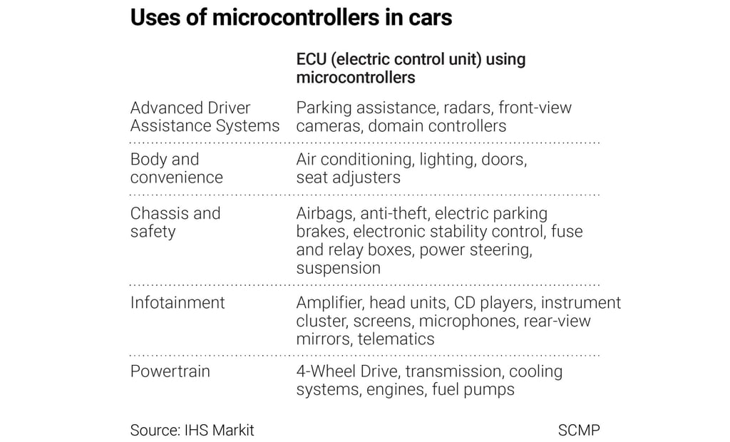 Use of microcontrollers in cars