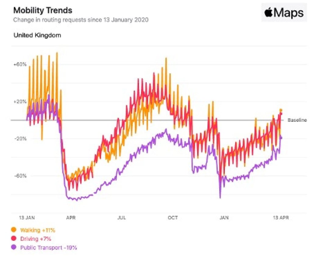 Mobility trends.