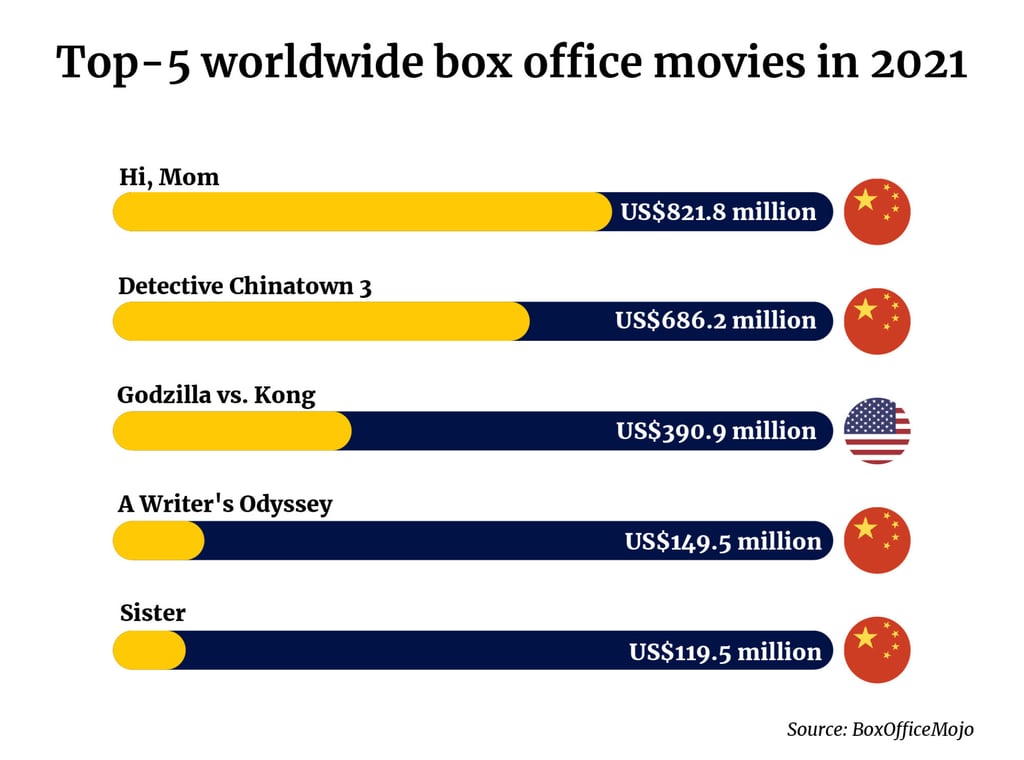 China boasts four of the top five most popular movies in 2021. Illustration: Tom Leung