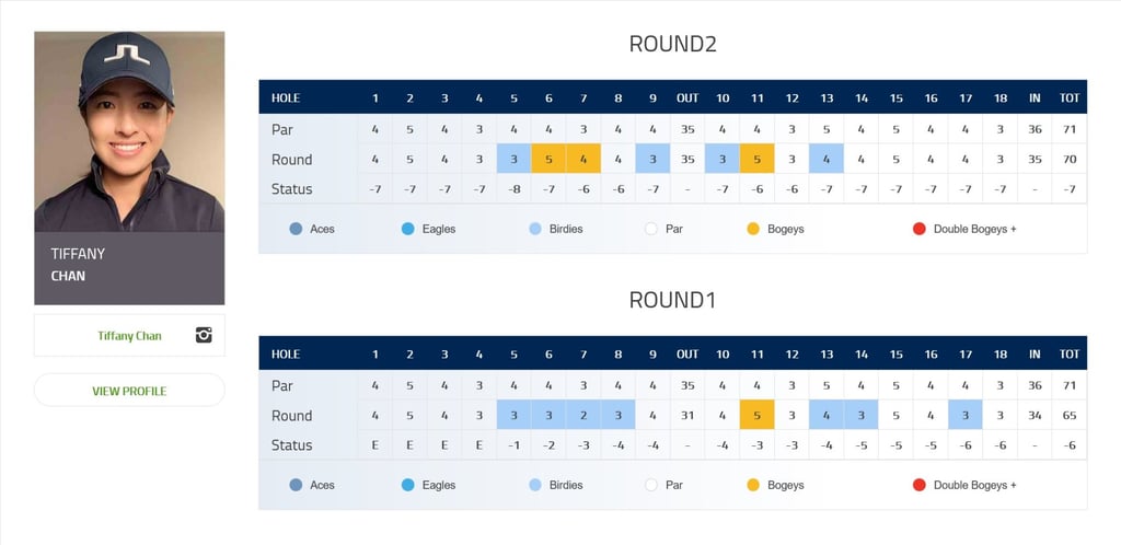 Tiffany Chan’s scorecard for the first two rounds of the 2021 LA Open at Wilshire Country Club. Image: lpga.com Tiffany Chan’s scorecard for the first two rounds of the 2021 LA Open at Wilshire Country Club. Image: lpga.com