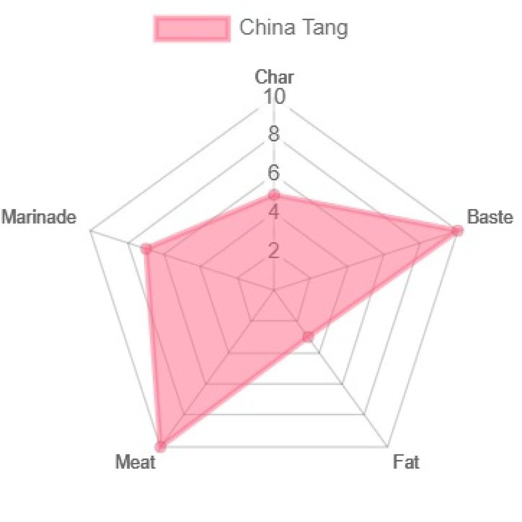 China Tang char siu radar chart. Photo: SCMP China Tang char siu radar chart. Photo: SCMP