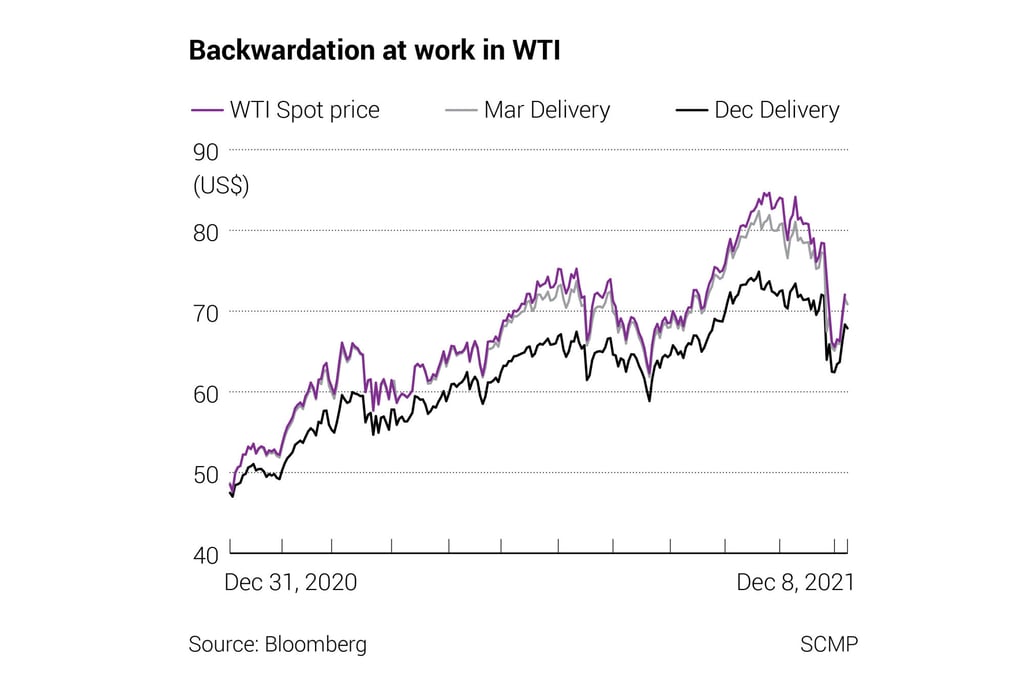 A chart showing the spot price of West Texas Intermediate (WTI) crude oil above declining futures prices for delivery in March and December 2022. Source: Bloomberg A chart showing the spot price of West Texas Intermediate (WTI) crude oil above declining futures prices for delivery in March and December 2022. Source: Bloomberg