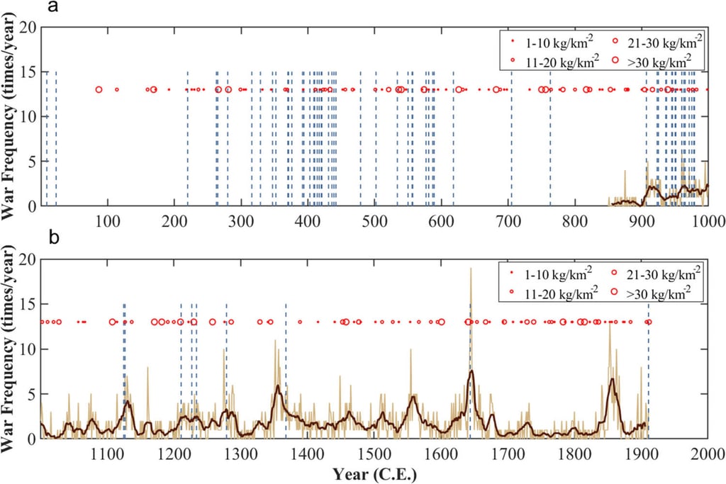 A chart shows volcanic spikes (red dots) coinciding with the collapse of empires (dashed blue line). The brown vertical line represents periods of warfare and the thick brown line is the smoothing of that data. Photo: Nature.com