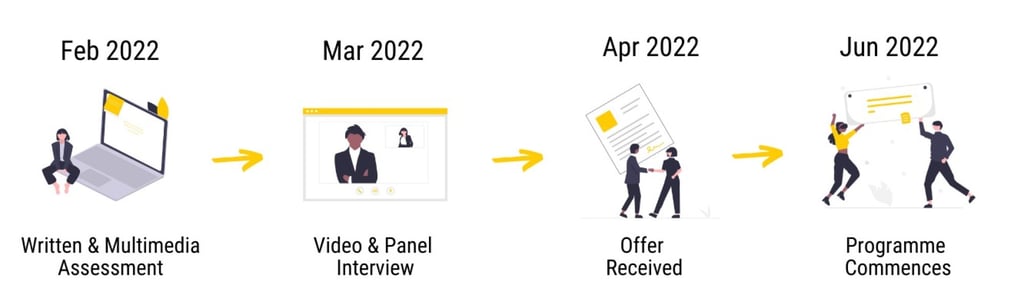A timeline of the recruitment process. A timeline of the recruitment process.