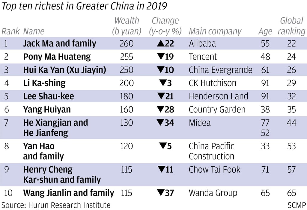 The 10 richest people in Greater China in 2019 The 10 richest people in Greater China in 2019