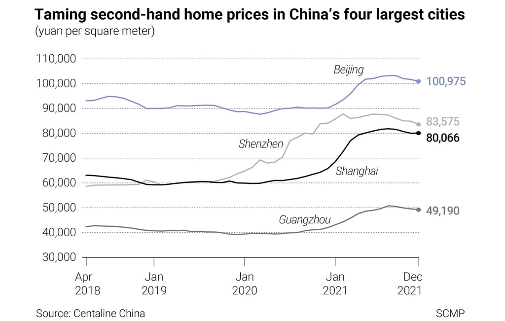 China’s second-hand home prices in Beijing, Shanghai, Guangzhou and Shenzhen China’s second-hand home prices in Beijing, Shanghai, Guangzhou and Shenzhen