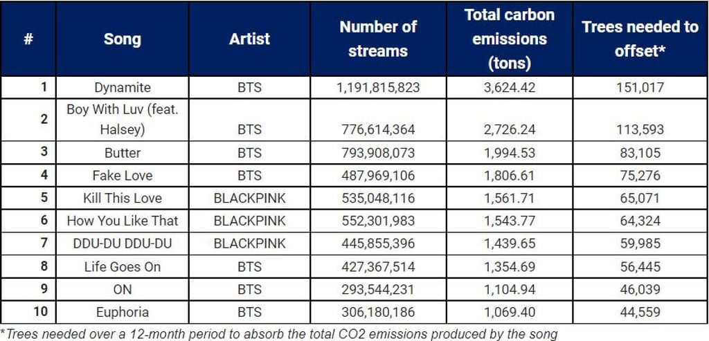 A chart showing the top 10 K-pop songs on Spotify in 2021, as well as their environmental impact and the cost to offset the carbon emissions produced by streaming energy. A chart showing the top 10 K-pop songs on Spotify in 2021, as well as their environmental impact and the cost to offset the carbon emissions produced by streaming energy.