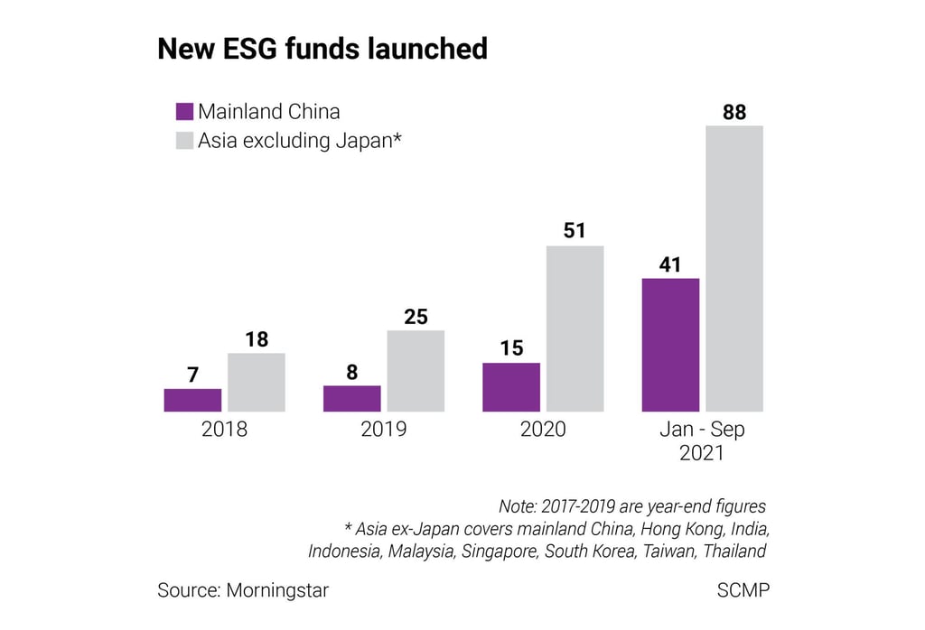 New ESG funds launched in Asia. Source: Morningstar