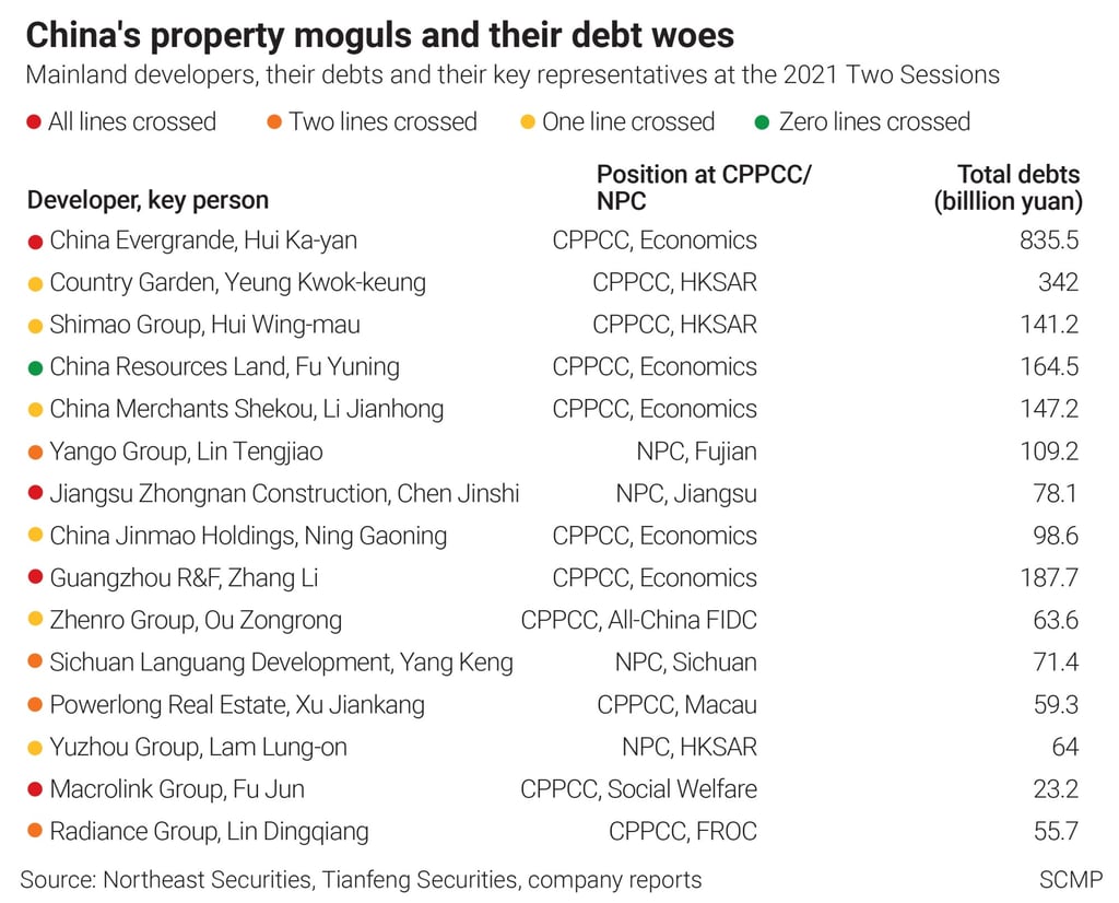 China’s property moguls and their debt woes as of March 2021. Sources: Northeast Securities, Tianfeng Securities. China’s property moguls and their debt woes as of March 2021. Sources: Northeast Securities, Tianfeng Securities.
