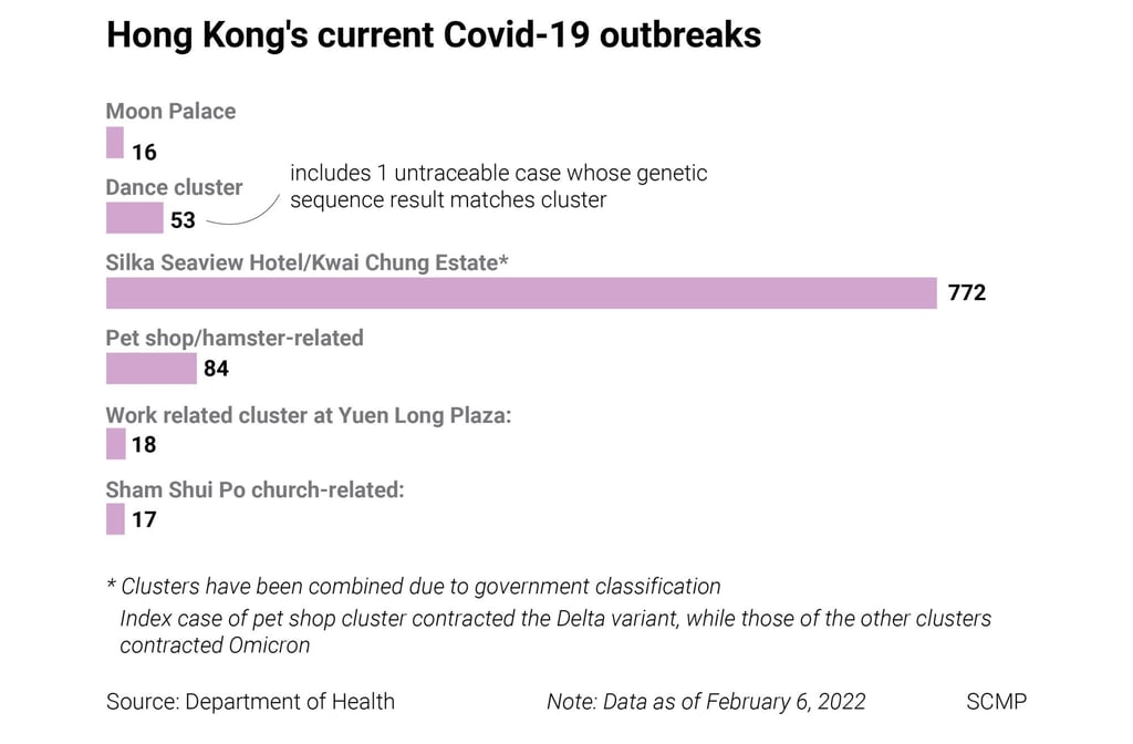 Hong Kong’s current Covid-19 outbreaks