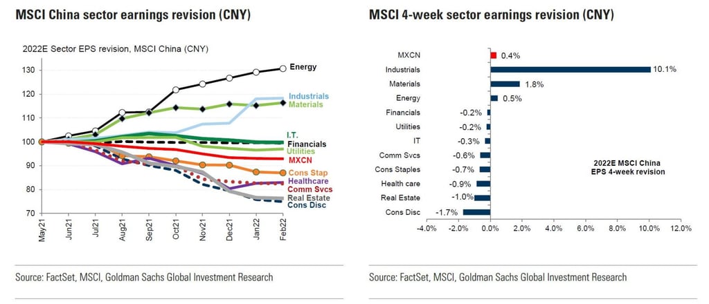 Earnings deceleration among MSCI China constituents. Earnings deceleration among MSCI China constituents.