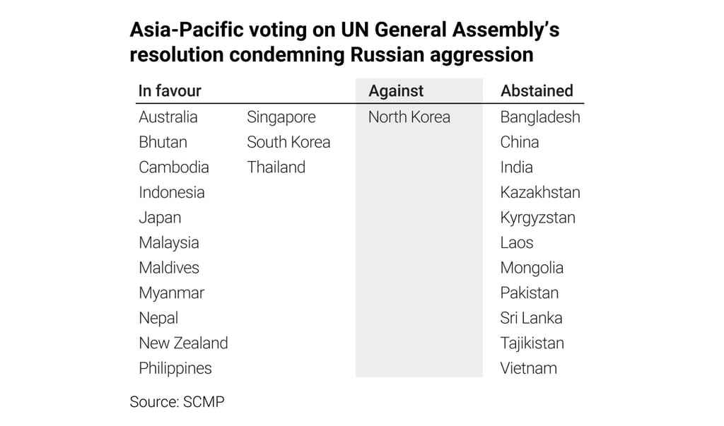 How Asia-Pacific countries voted on the UN General Assembly’s Ukraine resolution. How Asia-Pacific countries voted on the UN General Assembly’s Ukraine resolution.