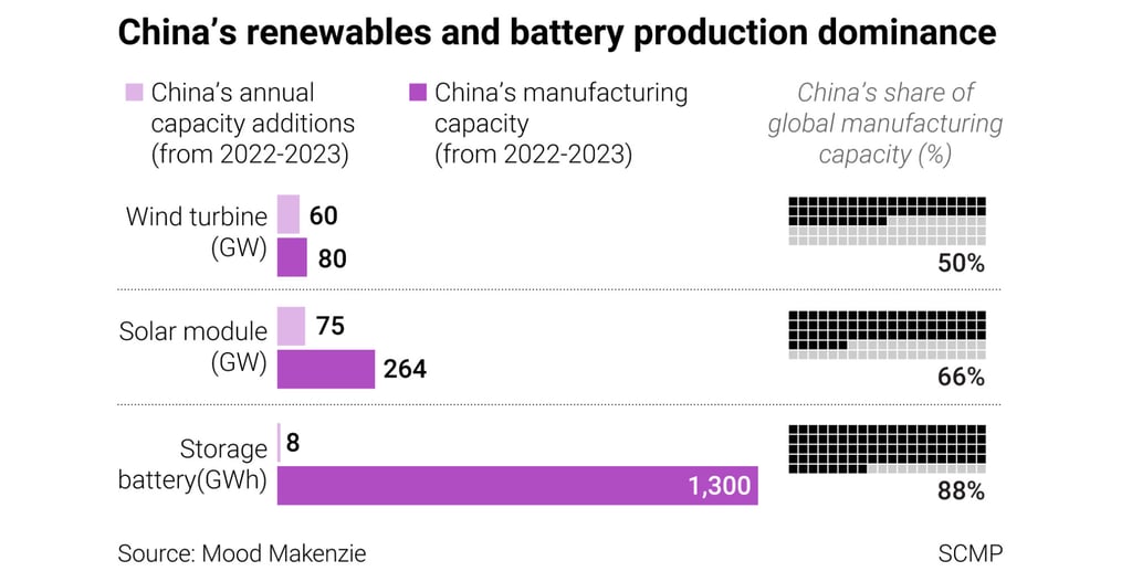 China’s renewables and battery production dominance