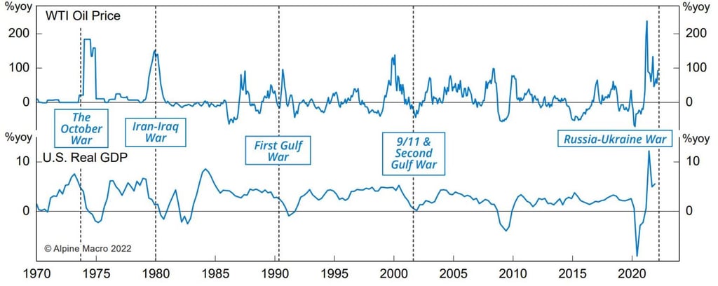 Energy crises have often been the key conduit through which wars impact the global economy and financial markets. Source: Alpine Macro