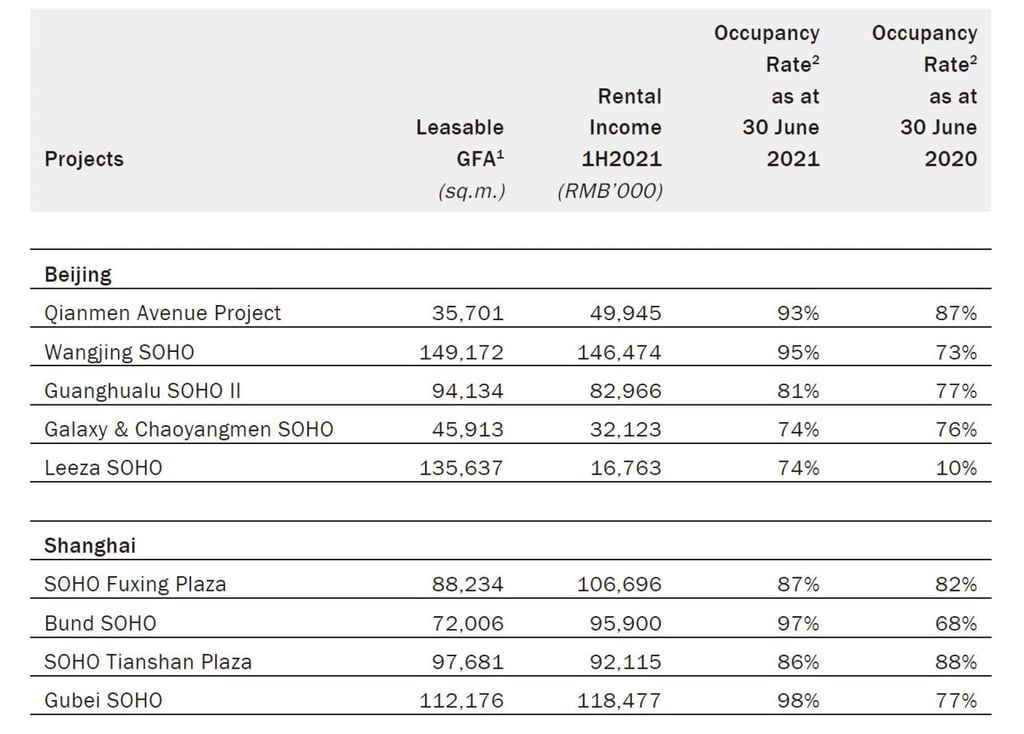Soho China’s investment properties as of June 2021. Source: Interim Report Soho China’s investment properties as of June 2021. Source: Interim Report
