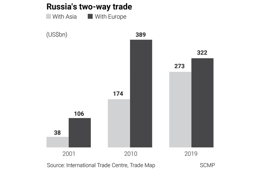 Russia’s two-way trade with Asia and Europe. SCMP Graphic Russia’s two-way trade with Asia and Europe. SCMP Graphic