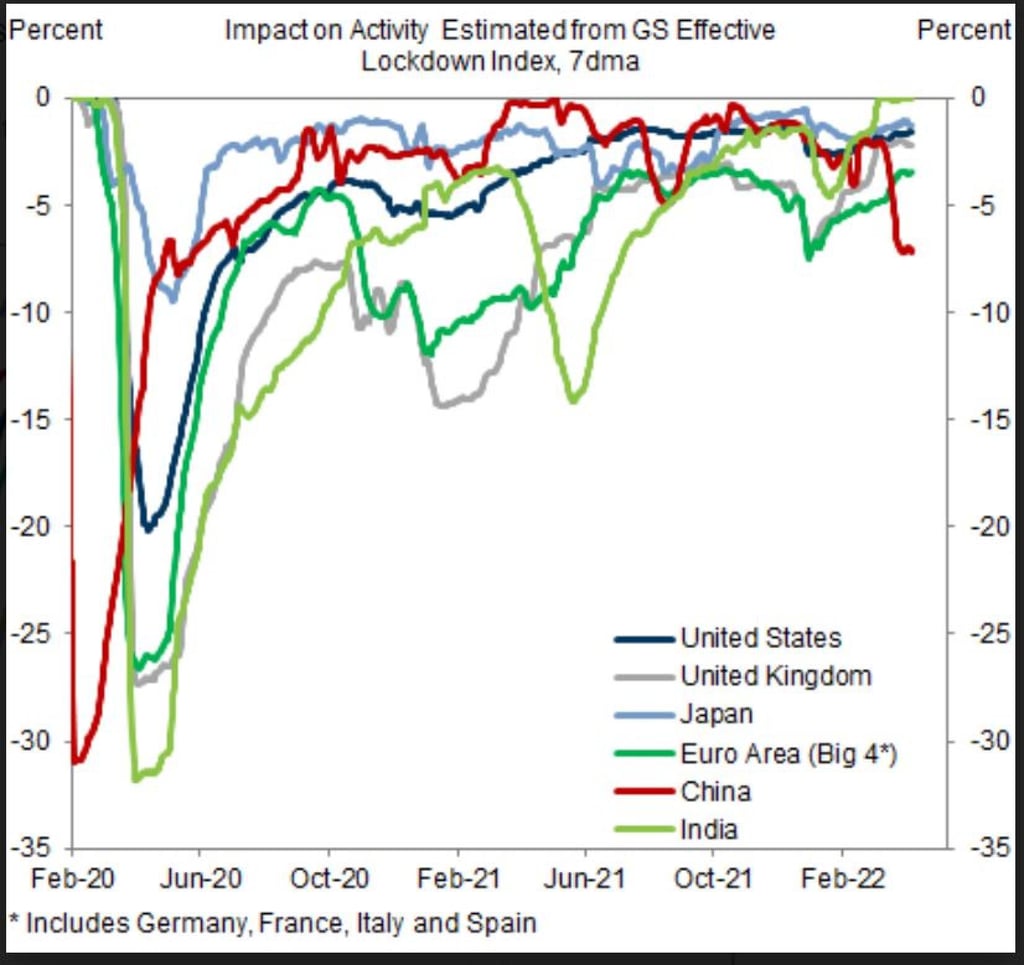 China lockdowns and the estimated drag on GDP. Source: Goldman Sachs China lockdowns and the estimated drag on GDP. Source: Goldman Sachs