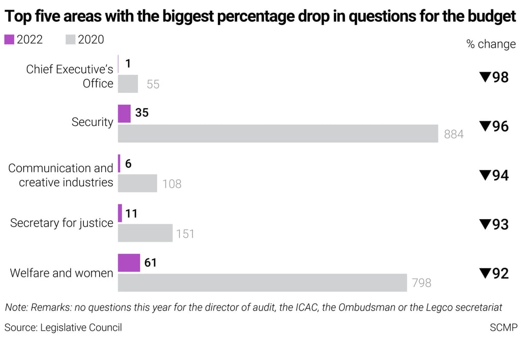 Top five areas with the biggest percentage drop in questions for the budget