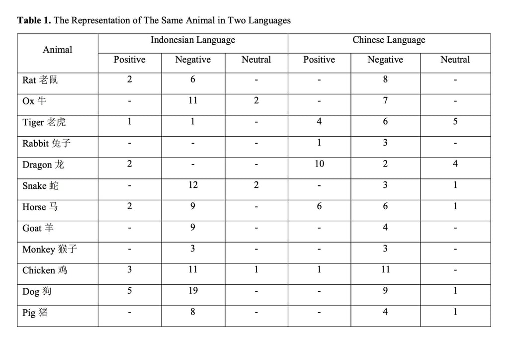 This chart shows the proverb connotations of the Chinese zodiac signs in Bahasa Indonesia and Mandarin. Photo: Atlantis Press