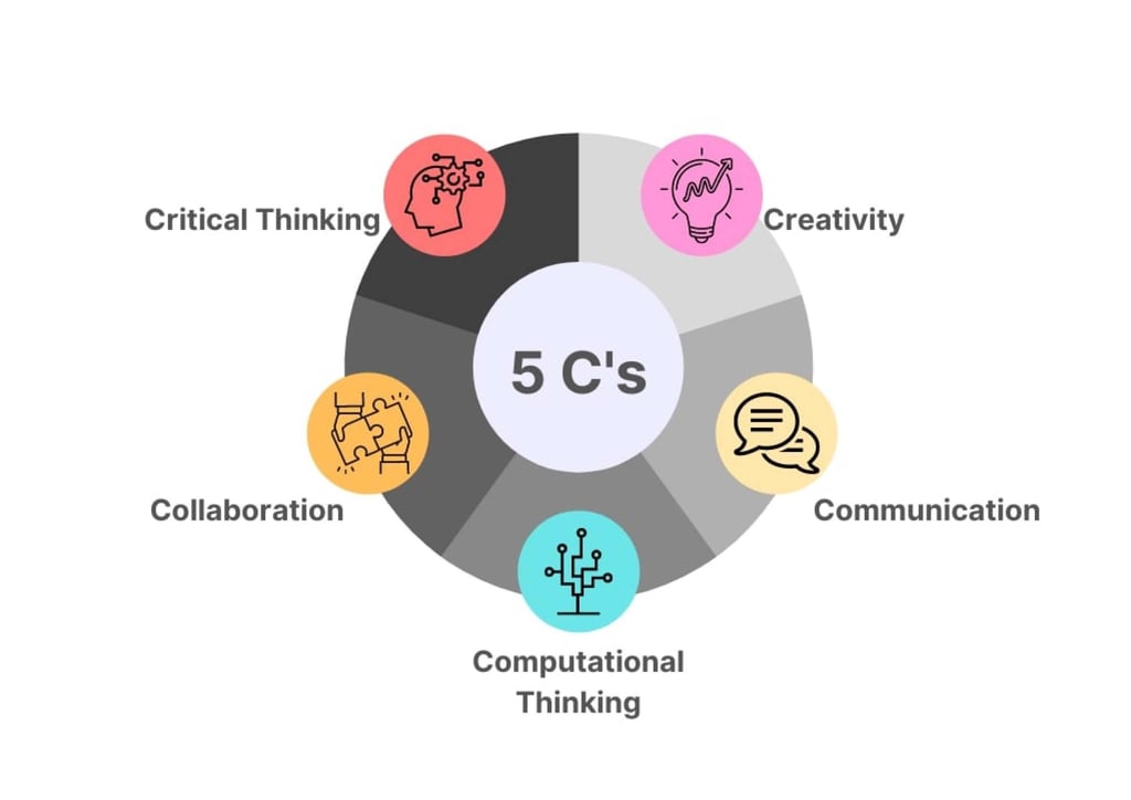Computational thinking is tipped to become an essential skill of the 21st century as the fifth “C” alongside critical thinking, creativity, collaboration and communication, experts believe. Photo: HKJC Computational thinking is tipped to become an essential skill of the 21st century as the fifth “C” alongside critical thinking, creativity, collaboration and communication, experts believe. Photo: HKJC