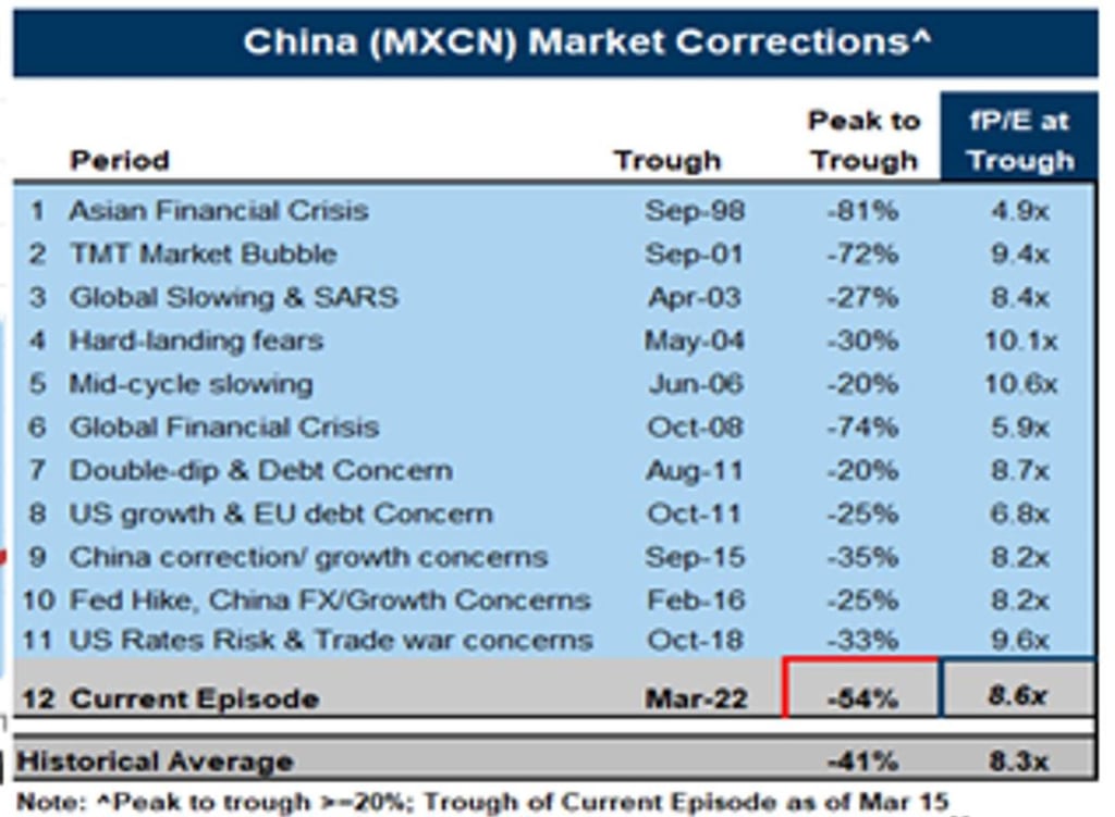 Historic rebound in Chinese stocks. Source: Goldman Sachs June 13.