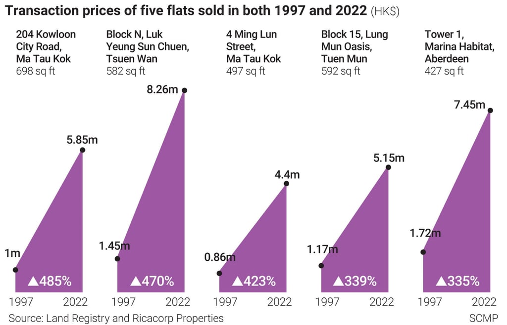 These five specific flats, which sold on the secondhand market in both 1997 and 2022, represent the upper end of price appreciation since the handover. These five specific flats, which sold on the secondhand market in both 1997 and 2022, represent the upper end of price appreciation since the handover.