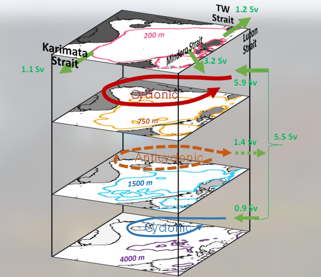 The study found the currents rotate anticlockwise in the upper layer, clockwise in the middle layer, and counterclockwise again in the bottom layer. Photo: HKUST