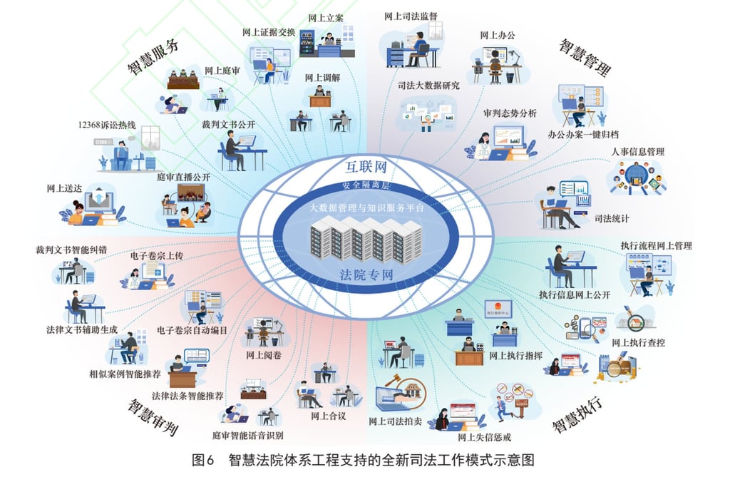 China’s smart court AI in involved in every aspect of the country’s legal system. Image: Information Centre of the Supreme People’s Court China’s smart court AI in involved in every aspect of the country’s legal system. Image: Information Centre of the Supreme People’s Court