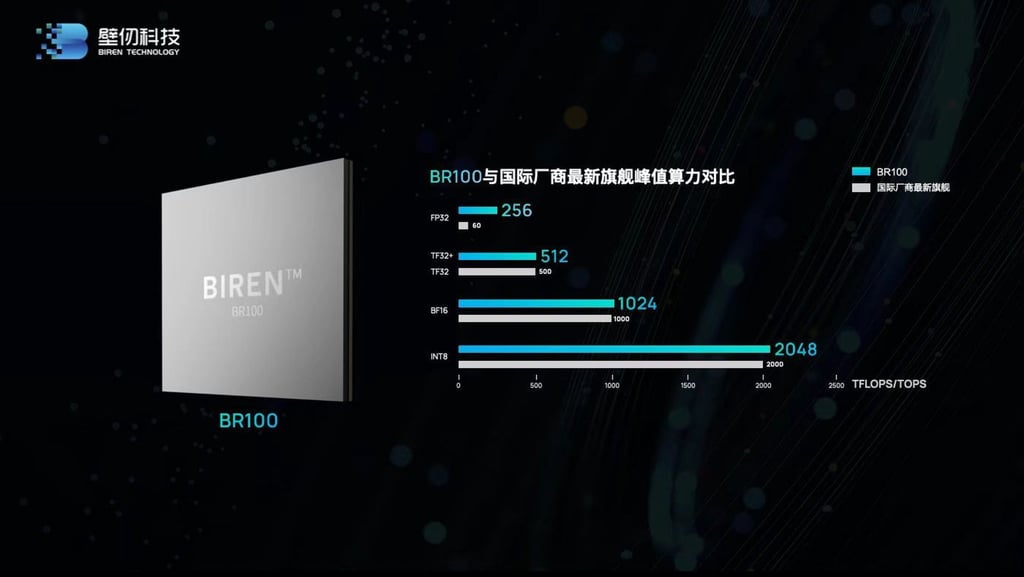 Biren’s performance comparison between the BR100 and a flagship chip sold by an industry giant. Photo: Biren Technology