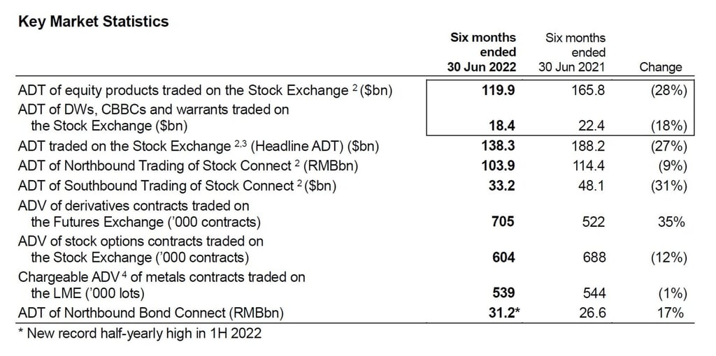 Source: HKEX Interim Report August 2022 Source: HKEX Interim Report August 2022