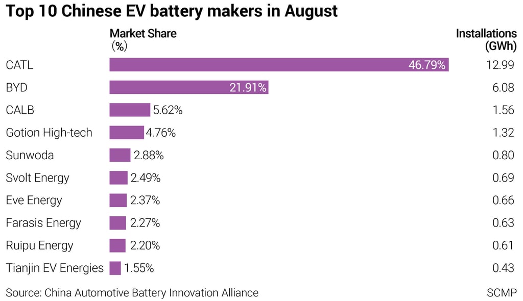 Top 10 Chinese EV battery makers in August