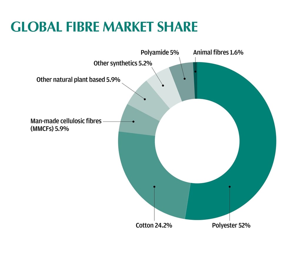 According to Textile Exchange, the total textile fibre production worldwide in 2020 was 109 million tonnes, of which MMCFs accounted for 6.5 million tonnes, or 5.9 per cent. Of this segment, viscose makes up about 80 per cent. Chart source: Statista, 2020 According to Textile Exchange, the total textile fibre production worldwide in 2020 was 109 million tonnes, of which MMCFs accounted for 6.5 million tonnes, or 5.9 per cent. Of this segment, viscose makes up about 80 per cent. Chart source: Statista, 2020