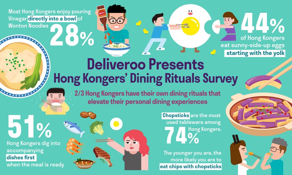 The “Hong Kongers’ Dining Rituals Survey” polled 1,000 eaters. Photo: Deliveroo The “Hong Kongers’ Dining Rituals Survey” polled 1,000 eaters. Photo: Deliveroo