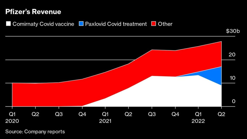 Pfizer’s revenue 2020-22 (US$). Photo: Bloomberg Pfizer’s revenue 2020-22 (US$). Photo: Bloomberg