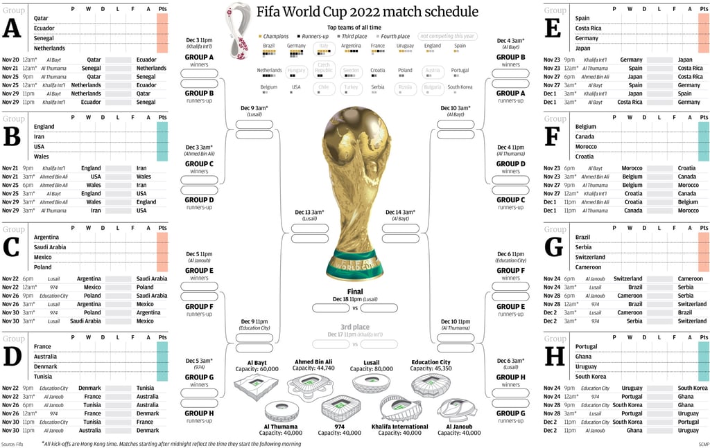 The Post’s Fifa World Cup 2022 wall chart.