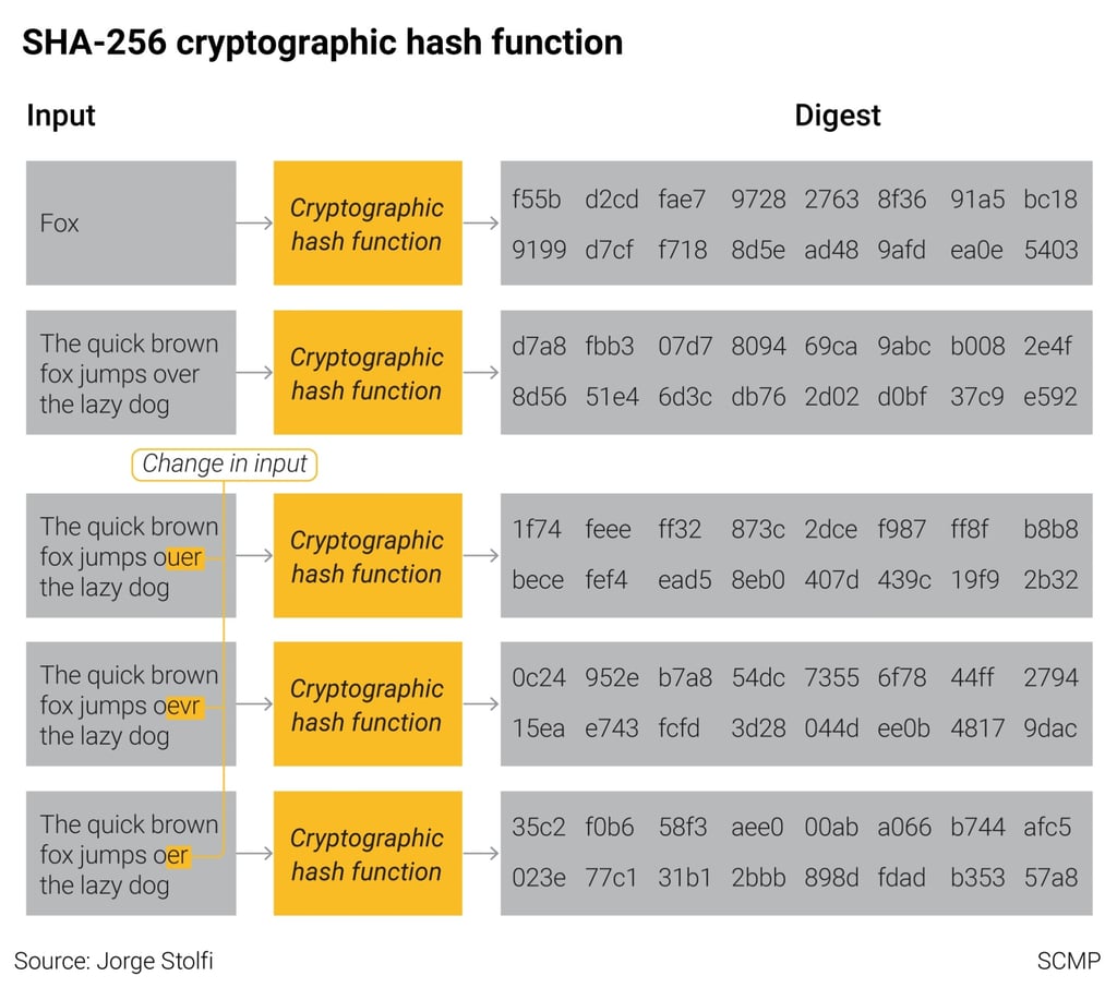 Cryptocurrencies are secured through hash functions like the SHA-256 algorithm depicted here. This converts data into values of a fixed size. Tokens secured this way could soon fall under the purview of the Securities and Futures Commission. Cryptocurrencies are secured through hash functions like the SHA-256 algorithm depicted here. This converts data into values of a fixed size. Tokens secured this way could soon fall under the purview of the Securities and Futures Commission.