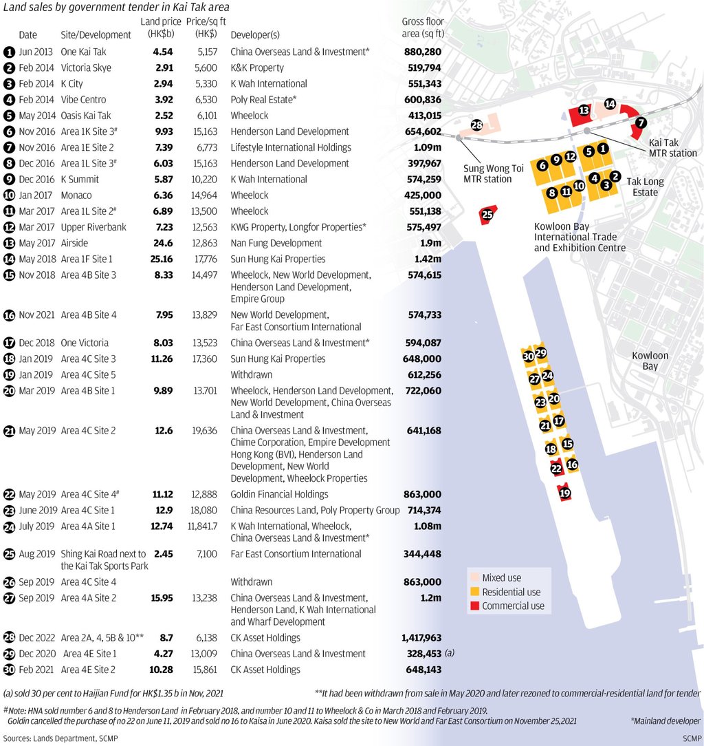 The land sold on Wednesday is numbered 28 on this map of the parcels in the Kai Tak area, former site of Hong Kong’s airport. The land sold on Wednesday is numbered 28 on this map of the parcels in the Kai Tak area, former site of Hong Kong’s airport.