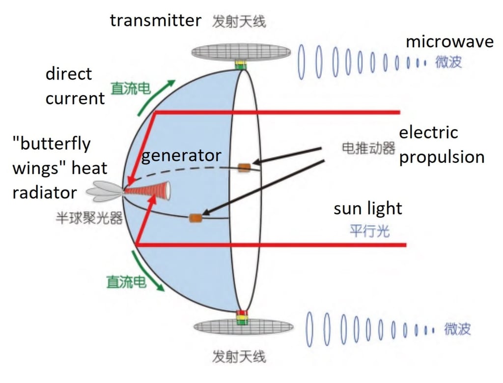 The OMEGA-2.0 design plan for the Chinese space solar power station. Image: Duan Baoyan, Xidian University The OMEGA-2.0 design plan for the Chinese space solar power station. Image: Duan Baoyan, Xidian University